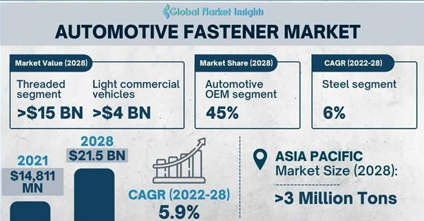 Выручка рынка автомобильных крепежных изделий к 2028 году достигнет 21,5 милл...